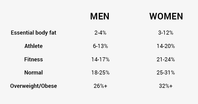 3 steps to measure your body fat